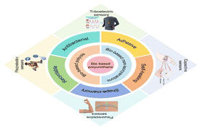 Graphical abstract: Bio-based polyurethanes for flexible wearable mechanical sensors: synthesis, functional design and applications