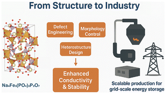 Graphical abstract: Bridging fundamental mechanisms and scalable manufacturing of Na4Fe3(PO4)2P2O7 for large-scale sodium-ion storage