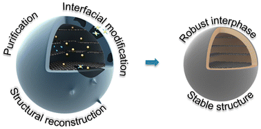 Graphical abstract: Advances in the regeneration of spent graphite anodes via fabricating an artificial interphase