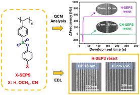 Graphical abstract: Lithographic performances of aryl sulfonate ester-modified polystyrenes as nonchemically amplified resists