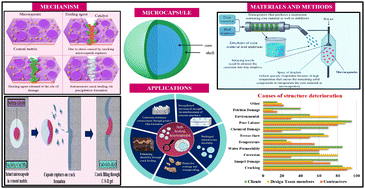 Graphical abstract: Future of concrete: autonomous self-healing with advanced microcapsule technology