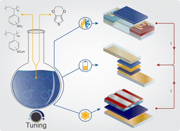 Graphical abstract: Synthesis engineering and development of emergent conducting pi-conjugated materials: applications in energy harvesting and storage devices