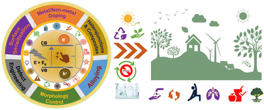 Graphical abstract: Multifaceted advances in TiO2-based photocatalysts for PFAS degradation: a critical review of mechanisms, modifications, and challenges