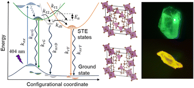 Graphical abstract: Isomeric organic–inorganic indium bromide single crystals with delayed and dual colour emission