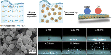 Graphical abstract: Self-similar architectures for pressure-tolerant and mechanically durable superamphiphobic coatings