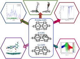 Graphical abstract: DFT investigation of dye adsorption on pristine and doped graphdiyne: toward efficient removal of disperse yellow 3 from wastewater