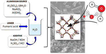Graphical abstract: Unlocking MOF A520 synthesis: investigating critical parameters