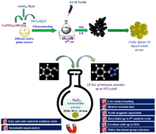 Graphical abstract: Controlled Ni-doped cobalt ferrite nanoparticles: a green and sustainable heterogeneous catalyst for the synthesis of 5-substituted 1H-tetrazoles via a [3+2] cycloaddition reaction