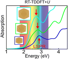Graphical abstract: Optical spectra of plasmonic Au clusters and nanoparticles obtained using the TDDFT+U method