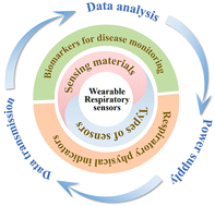 Graphical abstract: Wearable respiratory sensors for non-invasive healthcare monitoring: applications and intelligent technologies