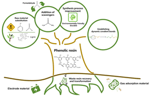 Graphical abstract: Endowing phenolic formaldehyde resin with sustainability: why and how?