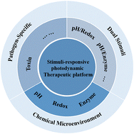 Graphical abstract: Stimuli-responsive photodynamic platforms for the treatment of bacterial infections