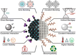 Graphical abstract: Recent advances in surface chemistry and applications of silicon and germanium nanocrystals