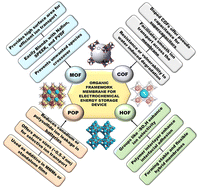 Graphical abstract: Organic framework membranes for electrochemical energy storage: structure–property insights