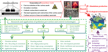 Graphical abstract: Researches and applications of pollution prevention and control technologies for carbon dross from electrolytic aluminium production: a review