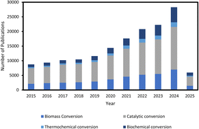 Graphical abstract: Integrating ionic liquids and catalytic processes for enhanced biomass conversion technologies