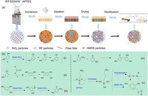 Graphical abstract: Hydrophobic phenolic/silica aerogel composites with high fire safety and strength for efficient thermal insulation