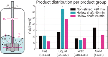 Graphical abstract: Short reaction times for hydrogenolysis of polyolefins by overcoming mass transfer limitations