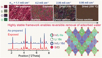Graphical abstract: Li3.6In7S11.8Cl: an air- and moisture-stable superionic conductor