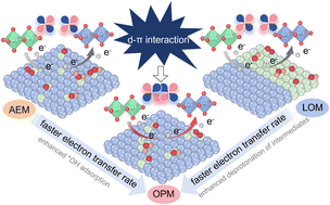 Graphical abstract: Unveiling structural forms of Ru in WOx-template catalysts for efficient acidic PEM water electrolysis