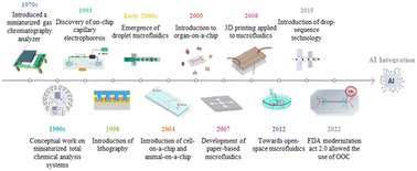Graphical abstract: Lab on chip for medical and clinical applications