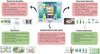 Graphical abstract: Hydrogen fuel cells: technical, economic, and policy pathways toward net-zero integration