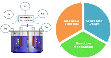 Graphical abstract: Identification and mechanistic understanding of active sites in bimetallic catalysts for electrochemical water splitting