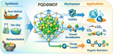 Graphical abstract: Perovskite quantum dot@MOF heterostructures: highly efficient and stable visible-light photocatalysts