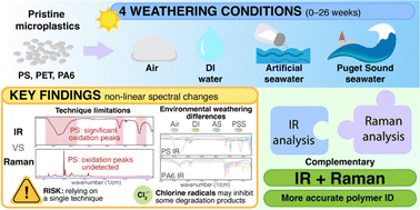 Graphical abstract: The effect of weathering environments on microplastic chemical identification with Raman and IR spectroscopy: Part II. polystyrene, polyethylene terephthalate, and nylon 6