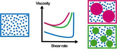 Graphical abstract: Softening of shear-thickening in suspensions by the addition of large particles
