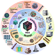 Graphical abstract: Regulation strategies and design prospects of high-performance catalysts for DMFCs: from monometallic Pt catalysts to high-entropy alloys
