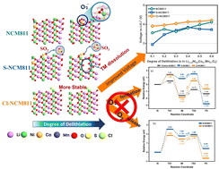 Graphical abstract: Unlocking the potential of Ni-rich NCM811 cathodes: chlorine substitution as a pathway to prevent oxygen release and transition-metal dissolution