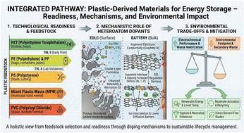 Graphical abstract: Plastic power: recycled polymers as precursors for electrodes in energy storage devices