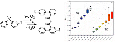 Graphical abstract: Distinguishing photodegradation pathways of organic semiconductors on ITO and Ag electrode contacts using IR reflectance–absorbance spectroscopy with multivariate analysis