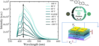 Graphical abstract: Space charge-induced electrofluorochromic behavior for C12-BTBT-based thin-film devices