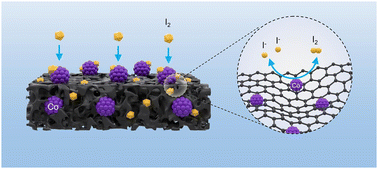 Graphical abstract: Cobalt confined within nitrogen-doped porous carbon to enhance the redox kinetics and cycling stability of zinc–iodine batteries