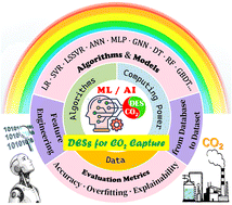 Graphical abstract: Machine learning boosted design of ionic liquid-based deep eutectic solvents for CO2 capture