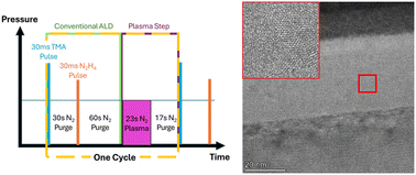 Graphical abstract: Ferroelectricity in wurtzite atomic layer annealed aluminum nitride thin films