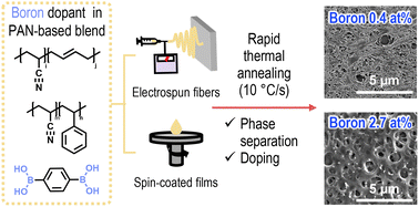 Graphical abstract: Suppressed boron doping in electrospun carbon webs from polyacrylonitrile-based polymer blends