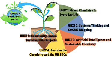 Graphical abstract: Greener chemistry for a sustainable future: an interdisciplinary course based on systems thinking