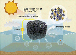 Graphical abstract: Synergistic interfacial evaporation and electricity generation enabled by Fe–Co PBA derived natural sponges