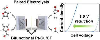Graphical abstract: Low-voltage paired electrolysis via MOF-derived hierarchical Pt–Cu electrocatalysts for integrated hydrogen production and chemical upgrading