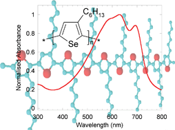 Graphical abstract: Regioregular poly(3-hexyl)selenophene: a low band gap organic hole transporting polymer