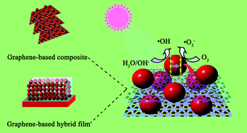 Graphical abstract: Graphene-based photocatalytic composites