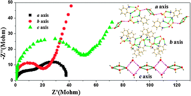 Graphical abstract: Anisotropy of proton transport in an organic–inorganic compound [(C6H10N2)2(SO4)2·3H2O]n (C6H10N2 = phenylenediammonium dication)