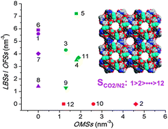 Graphical abstract: MOFs for CO2 capture and separation from flue gas mixtures: the effect of multifunctional sites on their adsorption capacity and selectivity