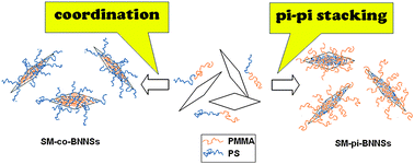 Graphical abstract: Tuning the solubility of boron nitride nanosheets in organic solvents by using block copolymer as a “Janus” modifier