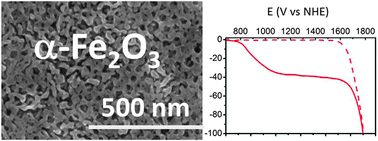Graphical abstract: Mesoporous α-Fe2O3 thin films synthesized via the sol–gel process for light-driven water oxidation