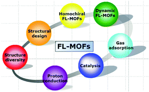 Graphical abstract: Metal–organic frameworks based on flexible ligands (FL-MOFs): structures and applications