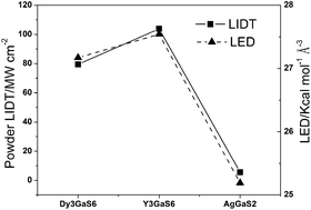 Graphical abstract: Ln3GaS6 (Ln = Dy, Y): new infrared nonlinear optical materials with high laser induced damage thresholds
